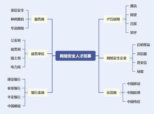 网络信息安全专业就业方向