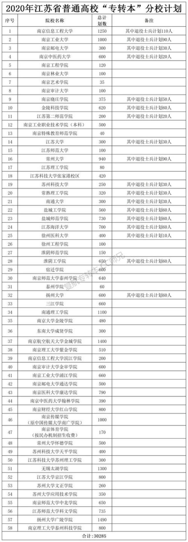 江苏省设有专科的本科大学