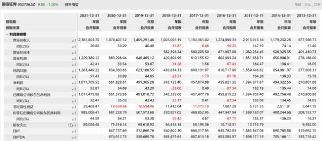 利润百分之百是怎么算的