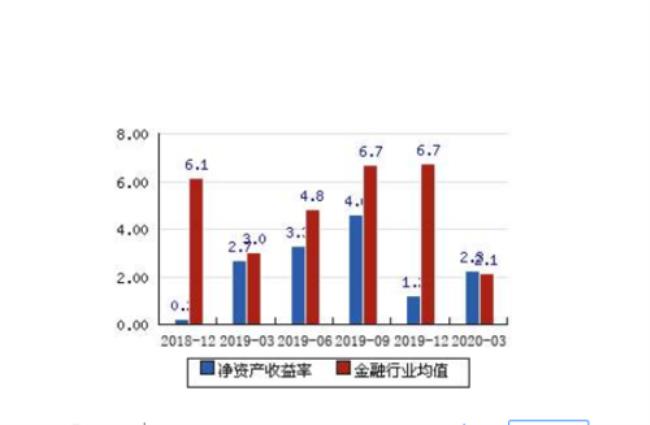 什么是资本回报率