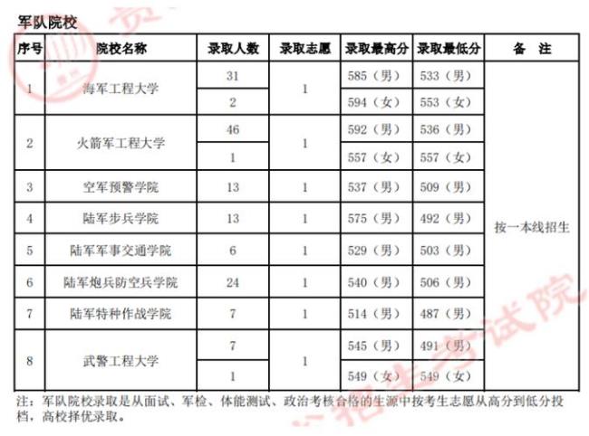 北京防化指挥学院是几本