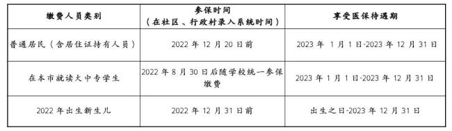 2022年三明市城乡医保缴费费用