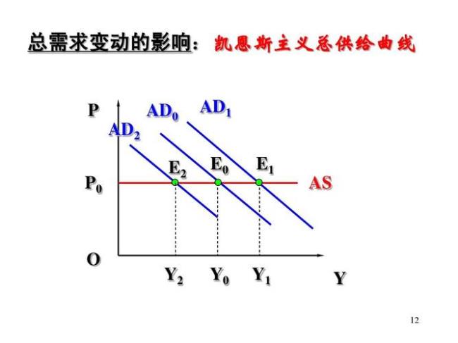 凯恩斯主义三大定律