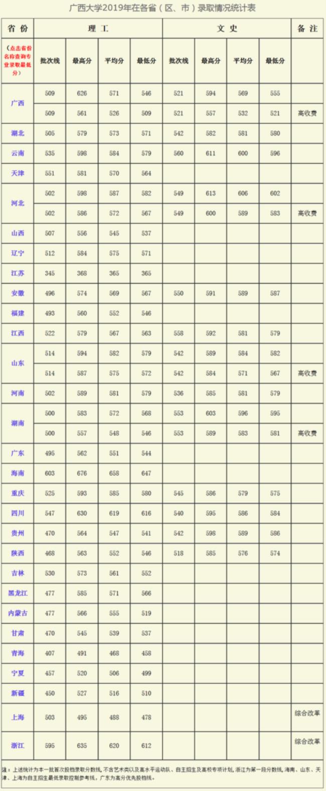 1997年广西高考一本录取分数