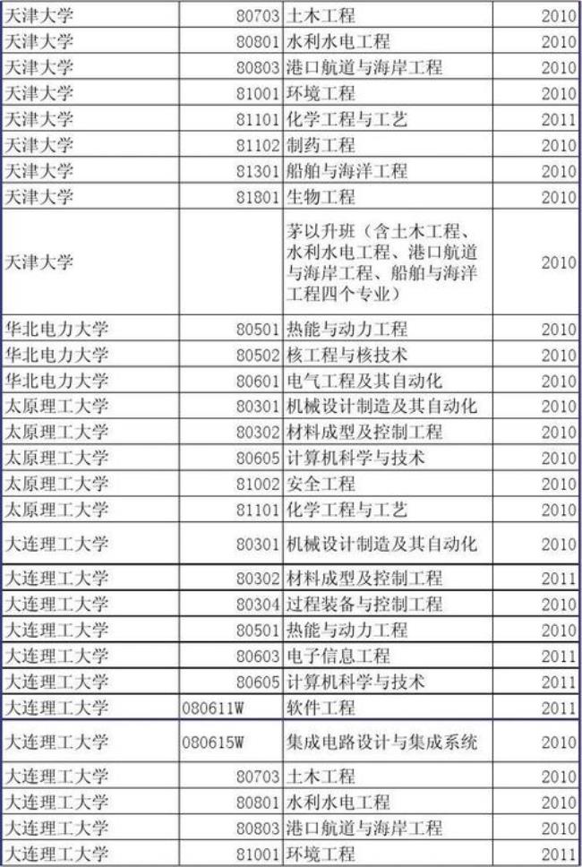 天津大学港口航道专业好就业吗