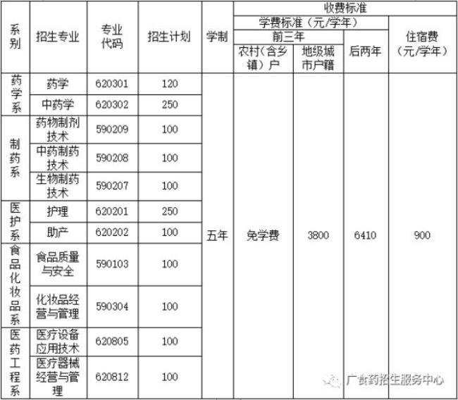 广东食品药品职业学院院校代码