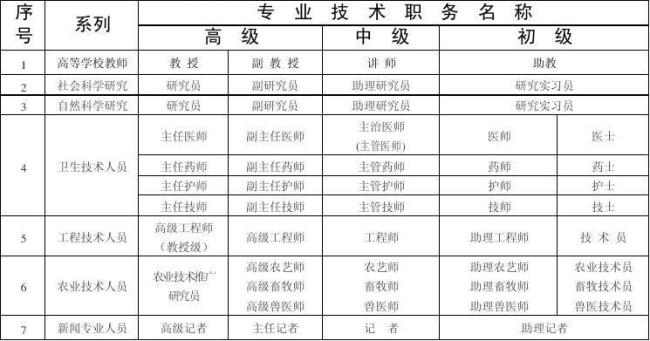 专业技术岗位名称和岗位类别