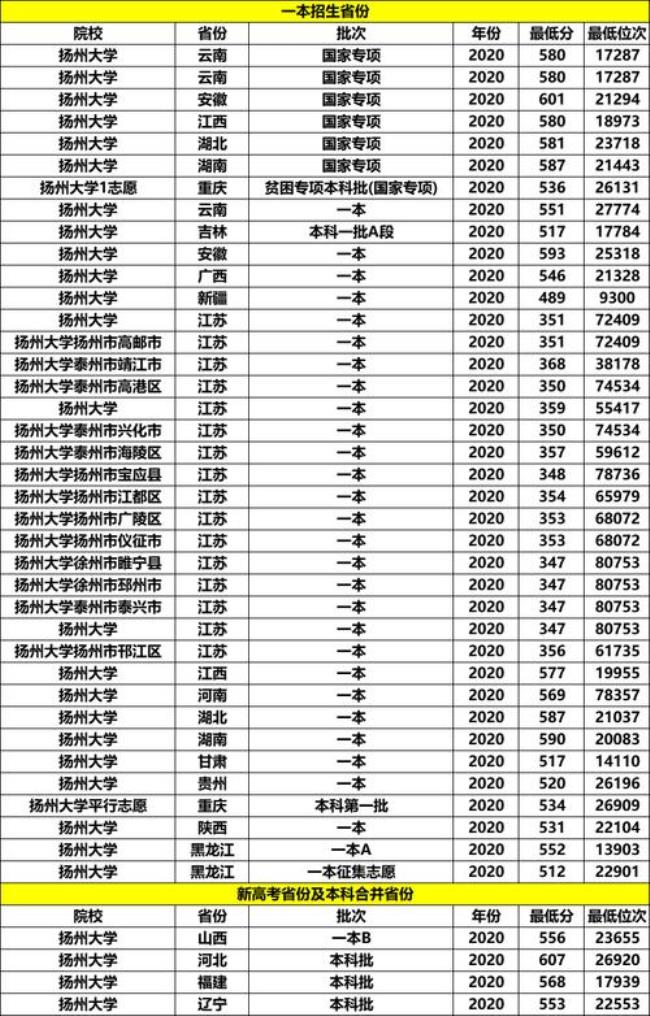 扬州大学在安徽是一本还是二本