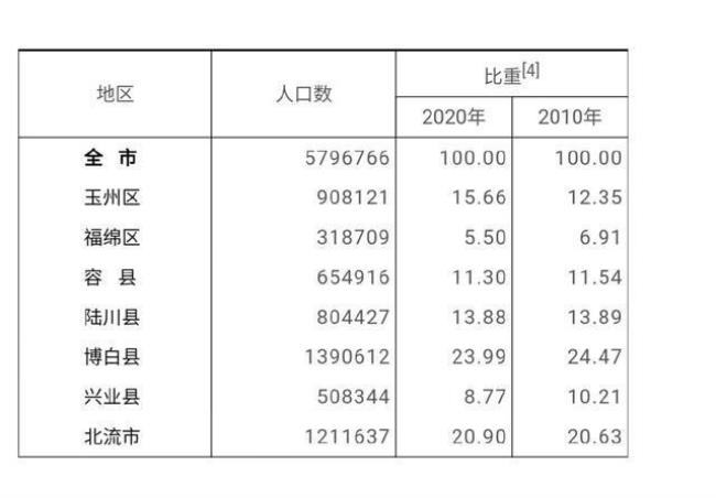 广西玉林市全市有多少人口