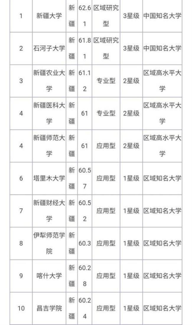 喀什大学和伊犁师范大学哪个好