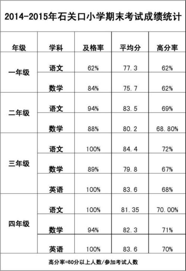 小学期末考试等级怎么划分