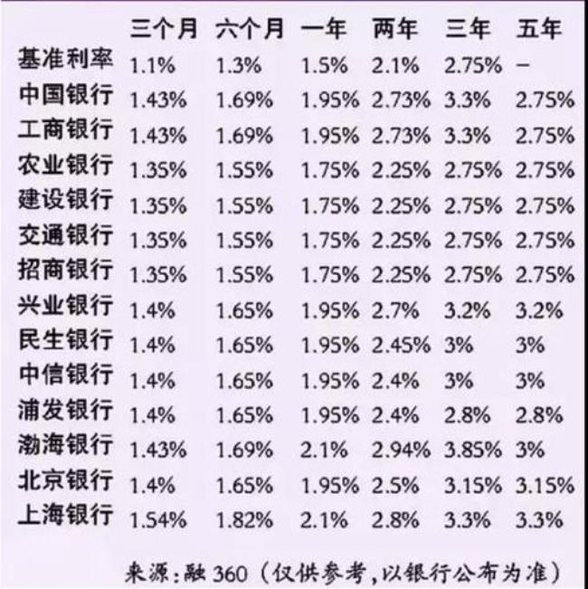 云南农信社大额存单利率