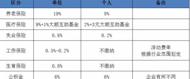 南方电网五险一金缴纳比例