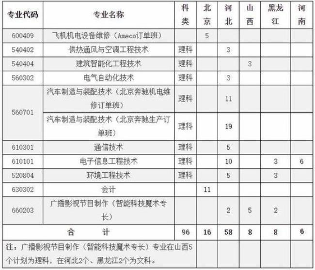 北京电子科技学院学费