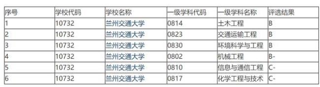 兰州交通大学是小211吗