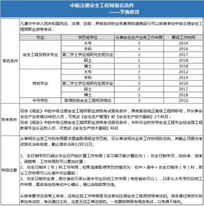 国家安全工程师报考条件