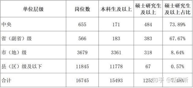 教育局公务员招本科生吗