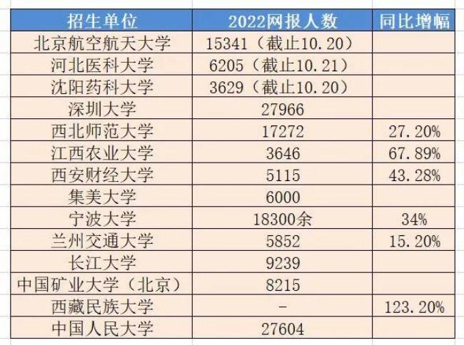 2022广外考研报考人数