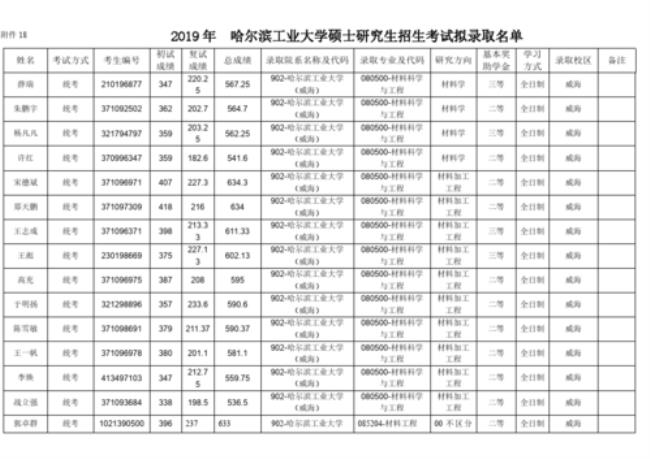 哈工程一般考研多少分