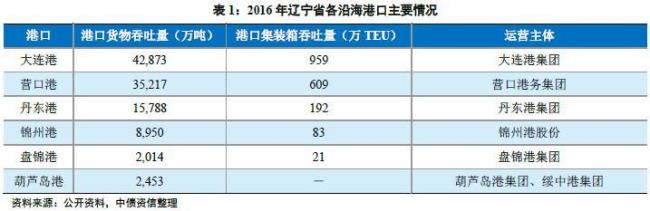 盘锦港归属营口港管吗