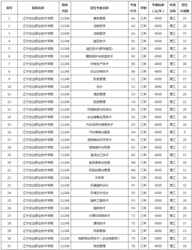 江苏农业职业技术学院就业前景