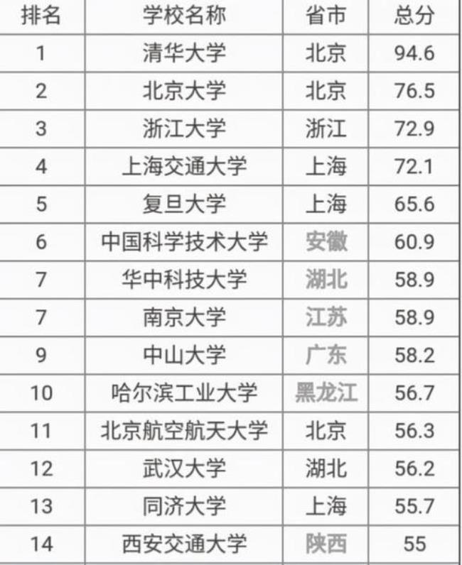 中国科技大学是c9大学吗