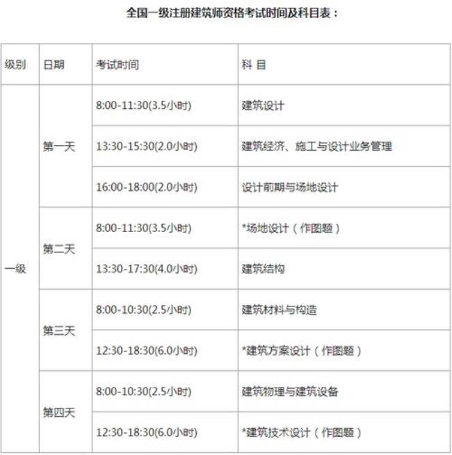 一级注册建筑师含金量