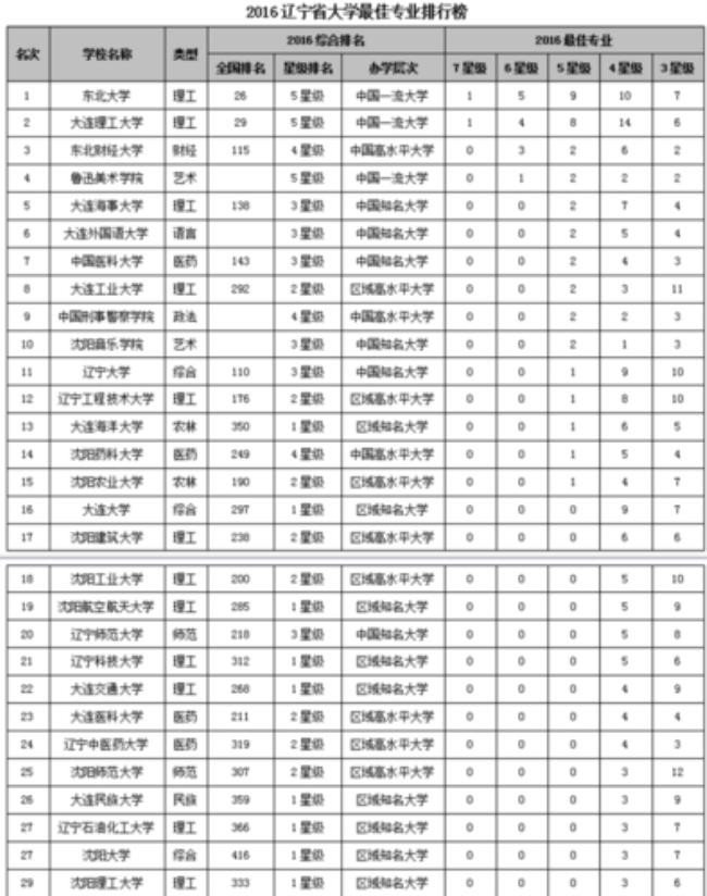 辽宁省大学金字塔排名