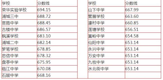 福州中考分数线2022年公布时间福建