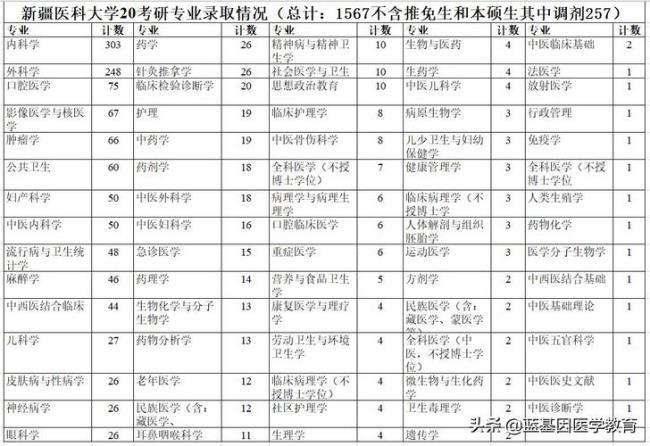 b区考研最容易考的医学院校