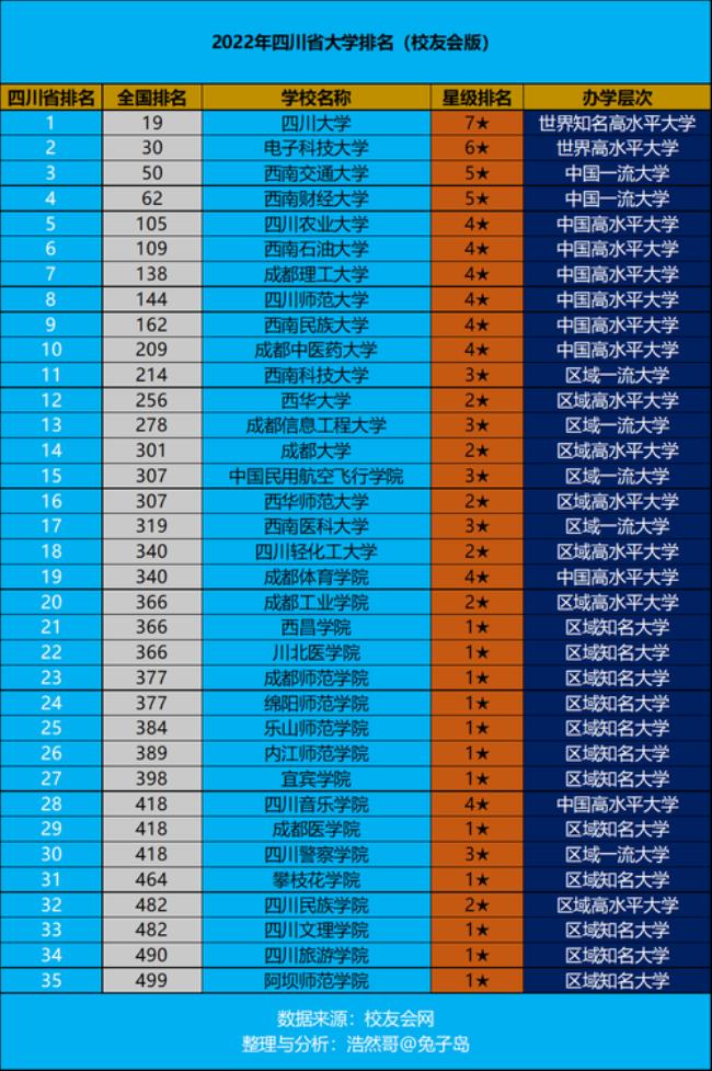 四川省内的医科院校有哪些