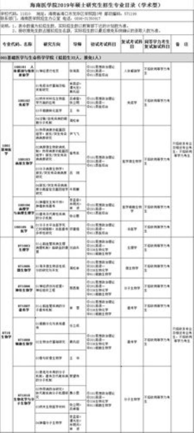 海南医学院研究生考研难度