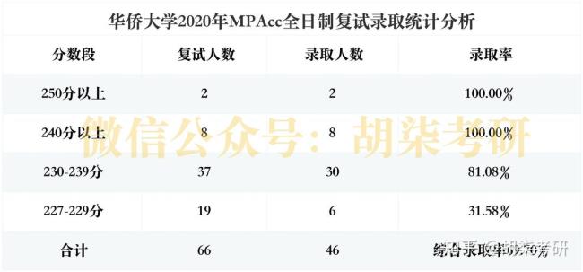 华侨大学会计专硕好考吗