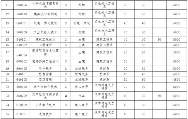 泰山职业技术学院全国排名