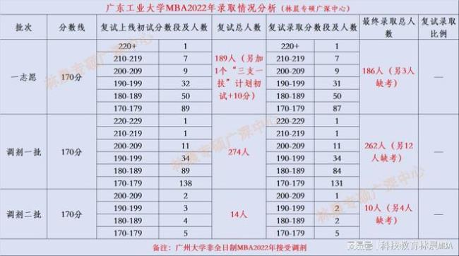 广东工业大学招那么多人干嘛