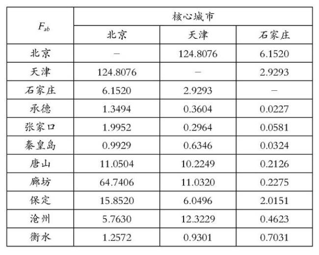 京津冀人口