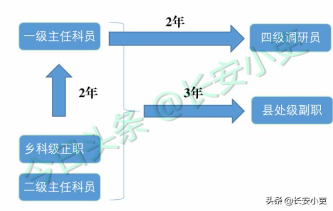 四级调研员车补按什么标准发放