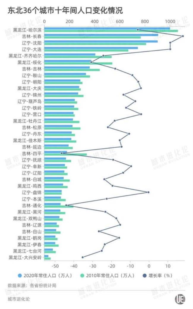 东北三省的人口各是多少