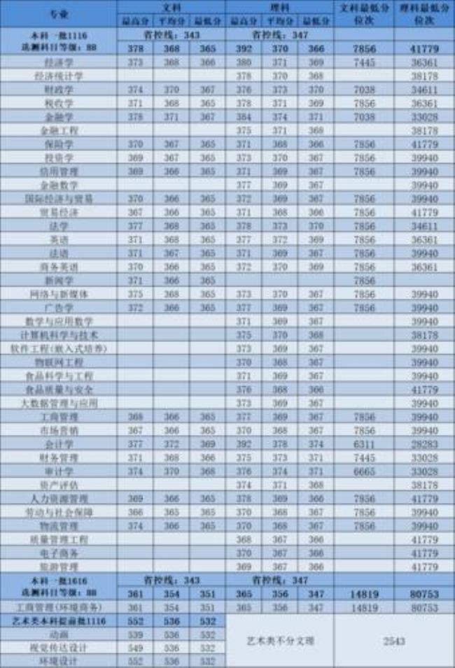 江苏南京交通大学录取分数线