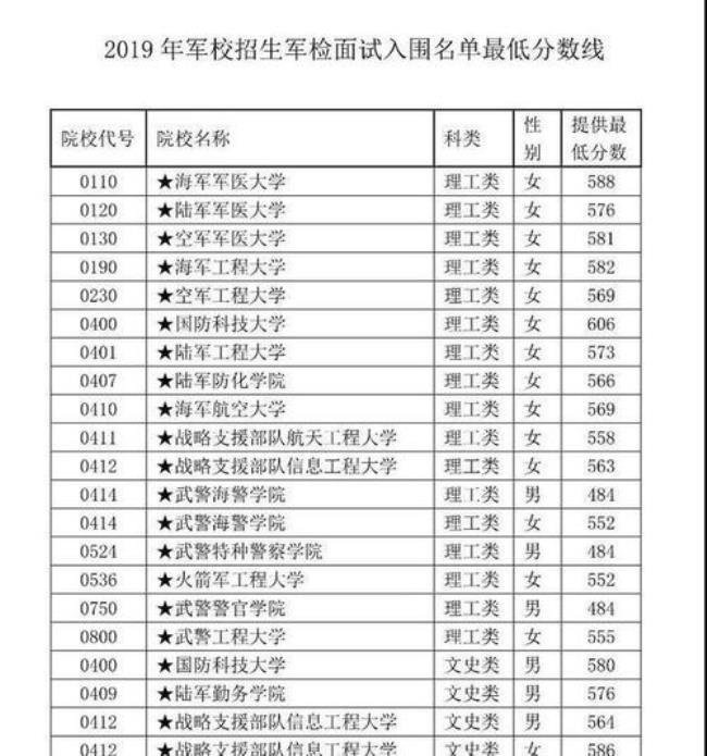 中国分数最低的军校要多少分