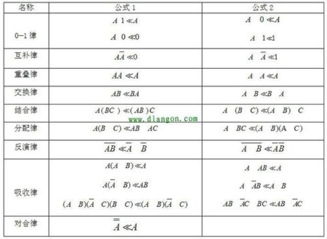 逻辑代数四种表示方法
