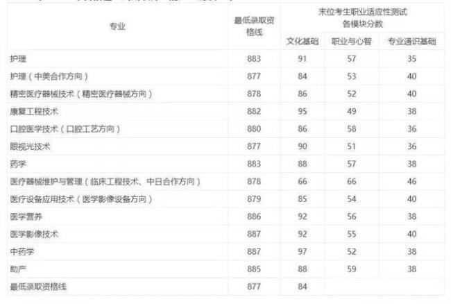 医学三校生可以考哪些大学