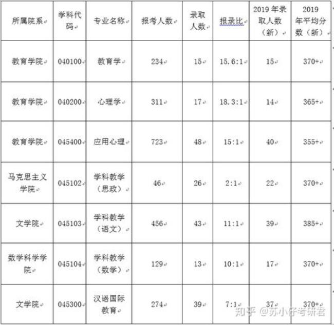 苏州大学学前教育研究生好考吗