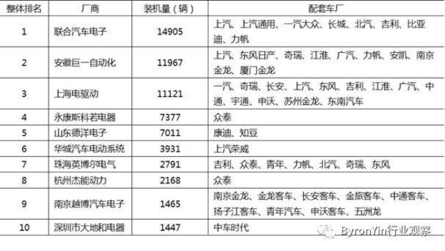 国内电控企业排名