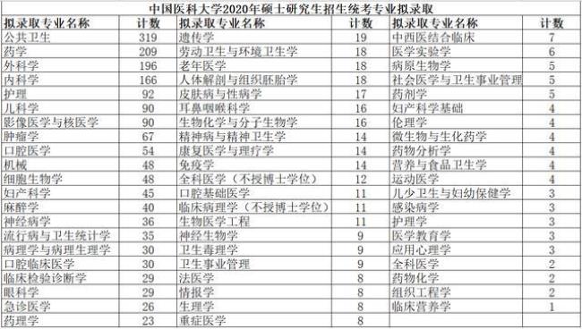 中国医科大学护理专业用考研吗