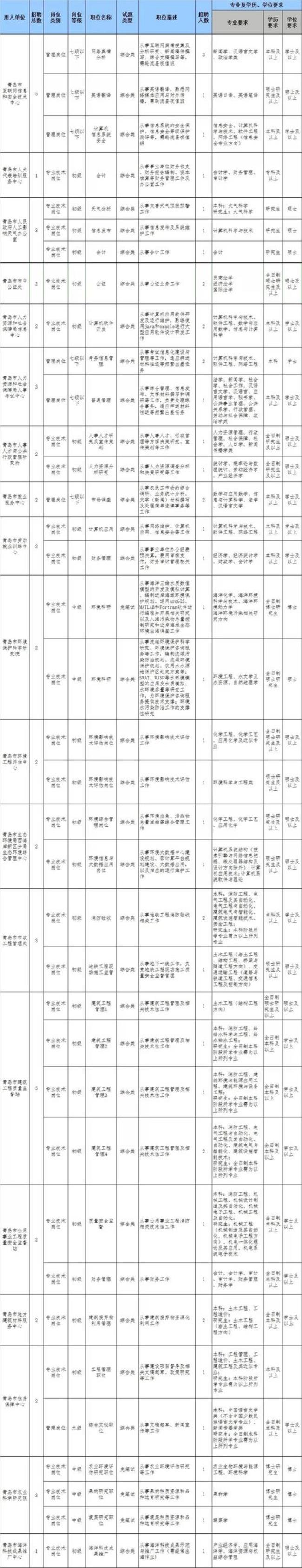 青岛市直属事业单位有哪些