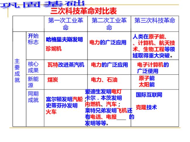 历史上有哪三次科学技术革命