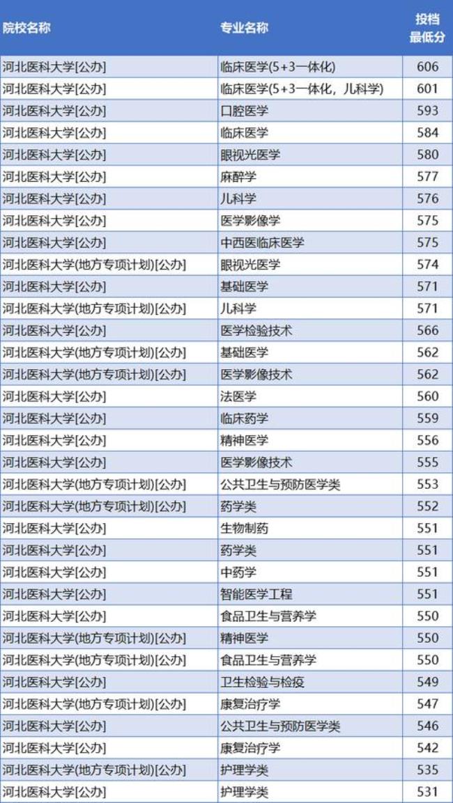 河北医科大学是什么级别的学校