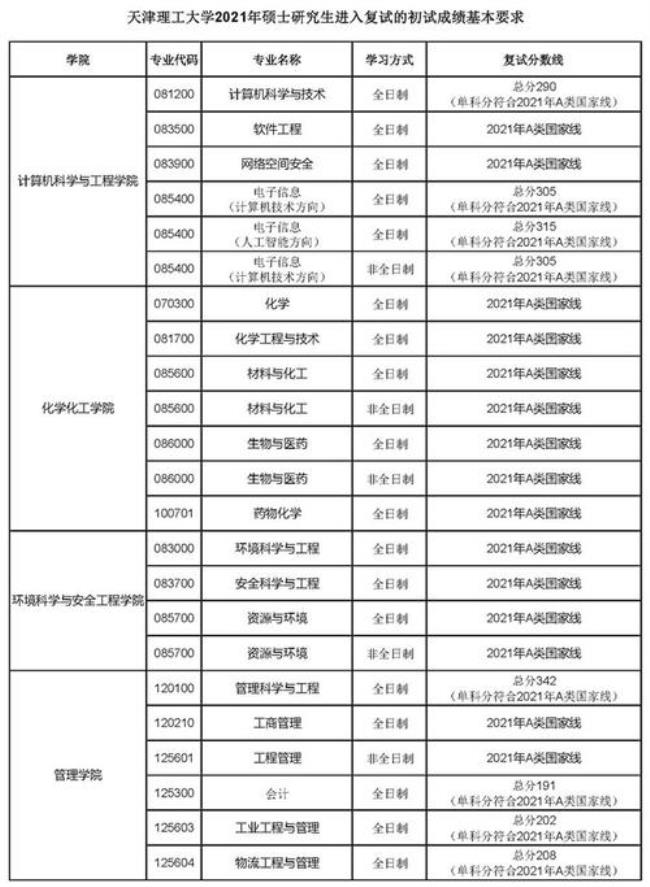 天津工业大学历年考研复试线