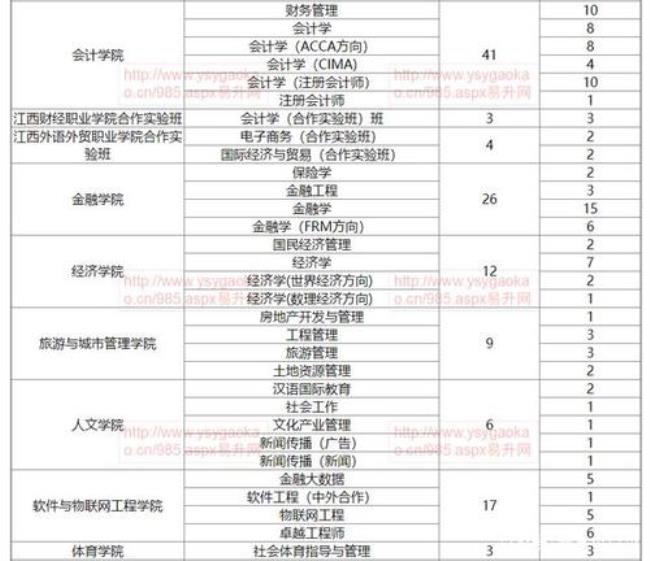 江西财经大学的会计专业怎么样